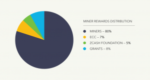 Zcash Rallies as Changes to Mining Rewards Are Voted In 103