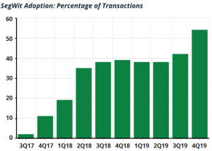 Bitcoin Transaction Fees Drop Amid Rising SegWit Adoption 102