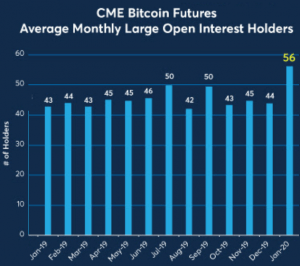 Second-Best Month For Bitcoin Futures on CME + More News 102