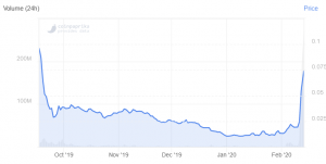 ‘Blockchain Alternative’ Hedera Skyrockets Over 200% on Google Cloud News 102