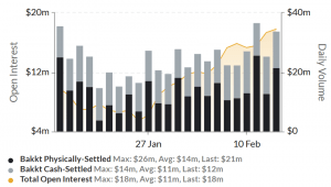 Bitcoin Futures' Open Interest on Bakkt Up 50% in February + More News 102