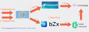 DeFi Loses USD 140M in a Few Hours as bZx Suffers Another Exploit 103