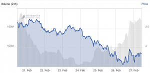 Tezos Rallies Again Despite Broader Market Sell-Off 102