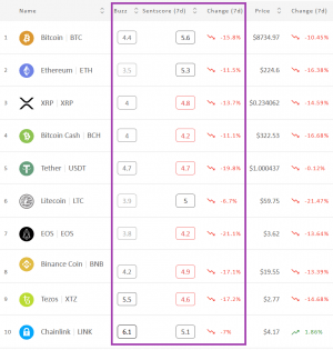 Crypto Market Sentiment Keeps Tumbling 102