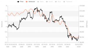 Crypto Market Sentiment Keeps Tumbling 103