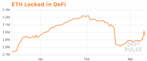 Ethereum Locked in DeFi Rises, While Flash Loan Holes Are Being Plugged 102