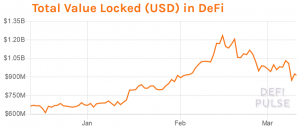 Ethereum Locked in DeFi Rises, While Flash Loan Holes Are Being Plugged 103