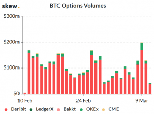 Volumes de opções de Bitcoin aumentaram durante recente queda de preço e depois desapareceram 102
