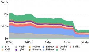 Interest In Bitcoin Futures Drops Amid Discussions Of Financial Market Closure