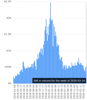 Another Venezuelan Bitcoin Spike as Banks Struggle + More News 102