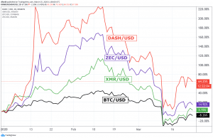 Monero, Zcash, Dash Outperform Bitcoin Year-to-Date 102