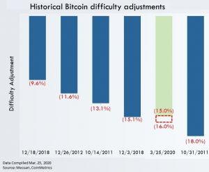 Bitcoin Mining Difficulty Sees Historic Drop, Even Larger Might Be Coming 102