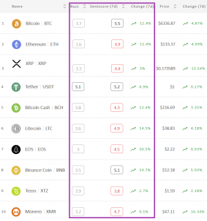 Crypto Market Sentiment Improves for the Second Week in a Row 102