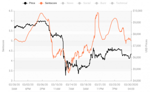 Crypto Market Sentiment Improves for the Second Week in a Row 103