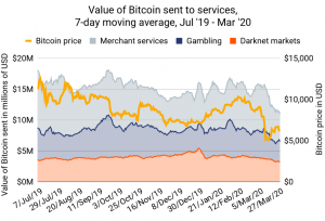 Bitcoin Merchant Resilience Amid Pandemic Surprises Analysts 102