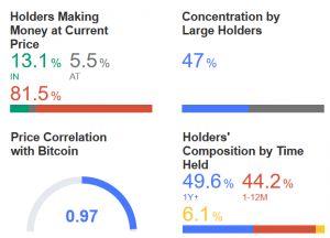 Bitcoin & Bitcoin Cash Holders More Profitable Than Ethereum & Litecoin Holders 105