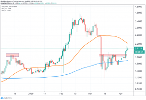 Tezos, Chainlink Trim Gains After Rallying Over 20% In a Week 102