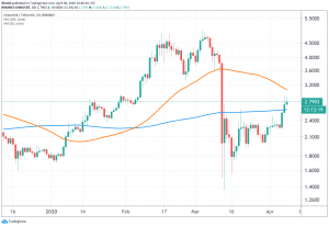 Tezos, Chainlink Trim Gains After Rallying Over 20% In a Week 103