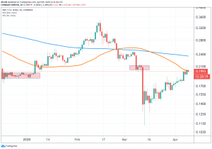 Steady Price Rise Brings XRP Back to Almost Pre-Crash Levels 102