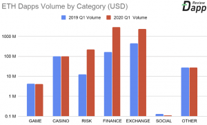 Ethereum Beat Tron and EOS in Dapp Category in Q1 103