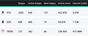 Ethereum Beat Tron and EOS in Dapp Category in Q1 102