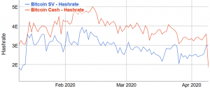 Bitcoin Cash Lost 66% Of Its Hashrate, Bitcoin SV Miners Leaving Too 102