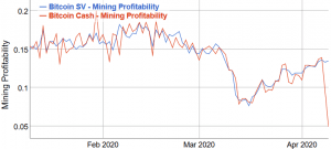 Bitcoin Cash Lost 66% Of Its Hashrate, Bitcoin SV Miners Leaving Too 103