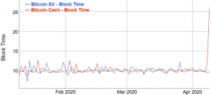 Bitcoin Cash Lost 66% Of Its Hashrate, Bitcoin SV Miners Leaving Too 104