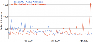 Bitcoin Cash Lost 66% Of Its Hashrate, Bitcoin SV Miners Leaving Too 105