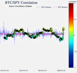 Bitcoin-Gold Correlation Is Weak; BTC-S&P 500 Correlation Might Drop 102