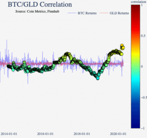 Bitcoin-Gold Correlation Is Weak; BTC-S&P 500 Correlation Might Drop 103