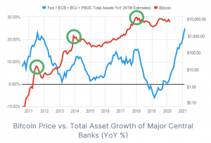 Macro Backdrop 'Never Been More Conducive' for Bitcoin - Analyst 103