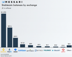 Billions in Crypto 'Dry Powder' On Exchanges Ahead of Bitcoin's Next Move 104