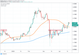 Ethereum, Tezos Start New Week as Top Weekly Performers 104