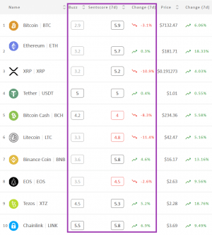 Crypto Market Sentiment Ends Its Winning Streak; Bitcoin Back to Neutral 102