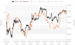 Crypto Market Sentiment Ends Its Winning Streak; Bitcoin Back to Neutral 103