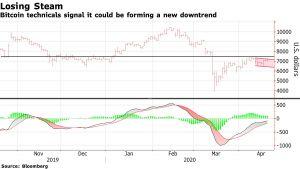 Bond Yields Nearing Zero Offer Support to Bitcoin - Analyst 102