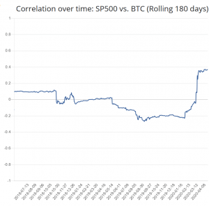 Bond Yields Nearing Zero Offer Support to Bitcoin - Analyst 103