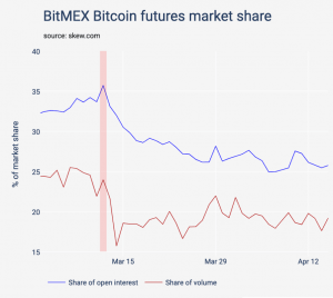 BitMEX Offers ‘Quanto’ Ethereum Product in a Bid to Regain Market Share 102