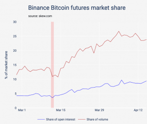 BitMEX Offers ‘Quanto’ Ethereum Product in a Bid to Regain Market Share 103