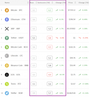 Crypto Market Sentiment is Back Up; Bitcoin, Ether in the Positive Zone 102