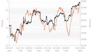 Crypto Market Sentiment is Back Up; Bitcoin, Ether in the Positive Zone 103