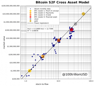 S2F Bitcoin Price Model’s Author Strikes Again With USD 288K Target 102