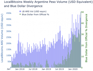 Bitcoin Is Not Just a Dollar Gateway in Argentina 102