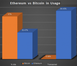 The 'ETH Is Used 440x More Than Bitcoin' Claim Is Not So Simple 102