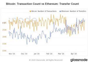 The 'ETH Is Used 440x More Than Bitcoin' Claim Is Not So Simple 103