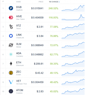 Coin Race: Top Winners/Losers of Green April 103