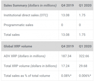 Ripple’s XRP Sales Drop Sharply, ODL Gets Traction 102