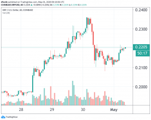 Ripple’s XRP Sales Drop Sharply, ODL Gets Traction 104