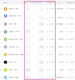 Crypto Market Sentiment Takes Another Step Up 102